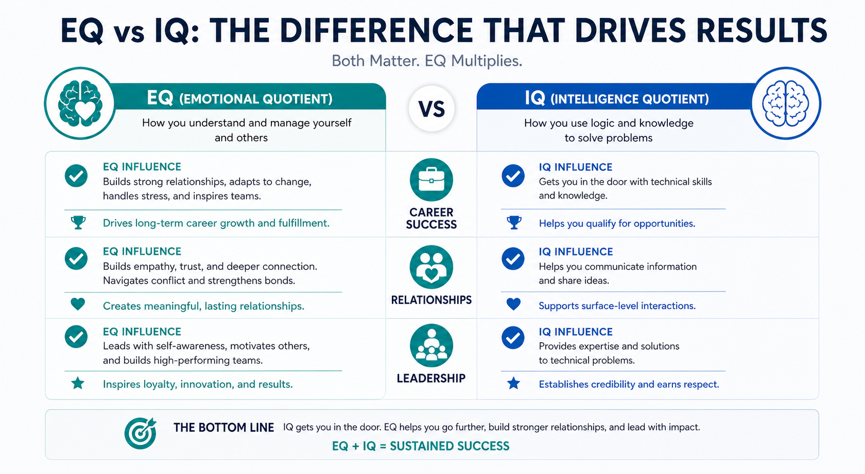 Emotional quotient EQ vs IQ comparison chart showing impact on career success relationships and leadership